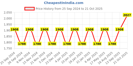 myntra.com Maroosh Embroidered Unstitched Dress Material maroosh Price History Graph from 25 Sep 2024 to 21 Oct 2025