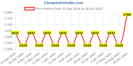 myntra.com Maroosh Embroidered Unstitched Dress Material maroosh Price History Graph from 25 Sep 2024 to 18 Oct 2025