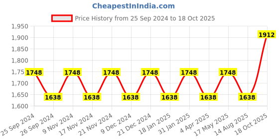 myntra.com Maroosh Embroidered Unstitched Dress Material maroosh Price History Graph from 25 Sep 2024 to 18 Oct 2025