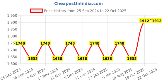 myntra.com Maroosh Embroidered Unstitched Dress Material maroosh Price History Graph from 25 Sep 2024 to 22 Oct 2025