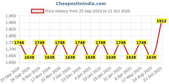 myntra.com Maroosh Embroidered Unstitched Dress Material maroosh Price History Graph from 25 Sep 2024 to 21 Oct 2025