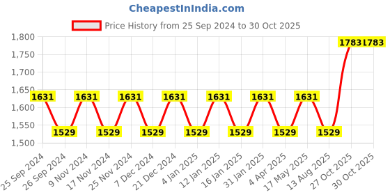 myntra.com Maroosh Embroidered Unstitched Dress Material maroosh Price History Graph from 25 Sep 2024 to 30 Oct 2025