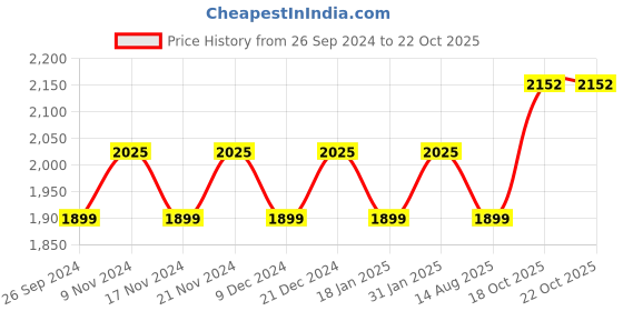 myntra.com Maroosh Embroidered Unstitched Dress Material maroosh Price History Graph from 26 Sep 2024 to 21 Oct 2025