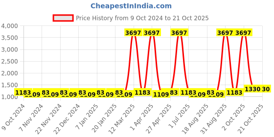 myntra.com Maroosh Embroidered Unstitched Dress Material maroosh Price History Graph from 9 Oct 2024 to 20 Oct 2025