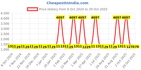 myntra.com Maroosh Embroidered Unstitched Dress Material maroosh Price History Graph from 9 Oct 2024 to 29 Oct 2025