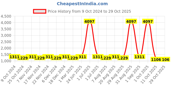 myntra.com Maroosh Embroidered Unstitched Dress Material maroosh Price History Graph from 9 Oct 2024 to 29 Oct 2025