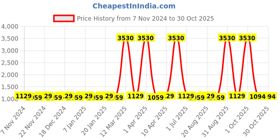 myntra.com Maroosh Embroidered Unstitched Dress Material maroosh Price History Graph from 7 Nov 2024 to 29 Oct 2025