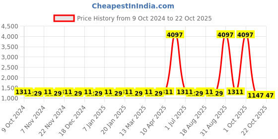 myntra.com Maroosh Embroidered Unstitched Dress Material maroosh Price History Graph from 9 Oct 2024 to 22 Oct 2025