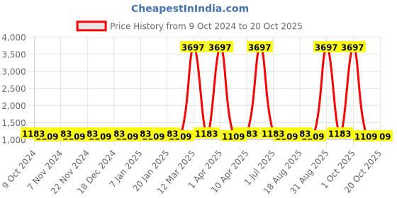 myntra.com Maroosh Embroidered Unstitched Dress Material maroosh Price History Graph from 9 Oct 2024 to 20 Oct 2025