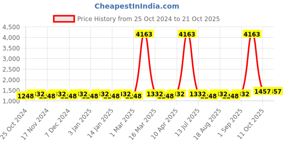 myntra.com Maroosh Embroidered Unstitched Dress Material maroosh Price History Graph from 25 Oct 2024 to 21 Oct 2025