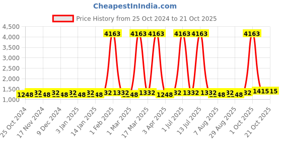 myntra.com Maroosh Embroidered Unstitched Dress Material maroosh Price History Graph from 25 Oct 2024 to 21 Oct 2025