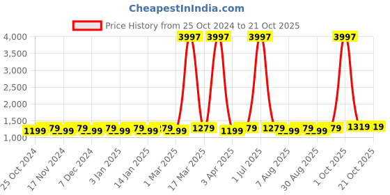 myntra.com Maroosh Embroidered Unstitched Dress Material maroosh Price History Graph from 25 Oct 2024 to 20 Oct 2025