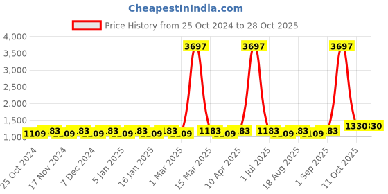 myntra.com Maroosh Embroidered Unstitched Dress Material maroosh Price History Graph from 25 Oct 2024 to 27 Oct 2025