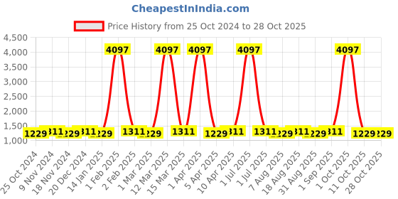 myntra.com Maroosh Embroidered Unstitched Dress Material maroosh Price History Graph from 25 Oct 2024 to 27 Oct 2025