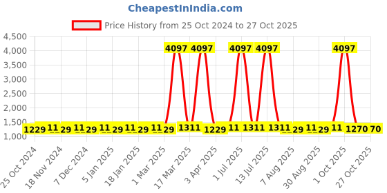 myntra.com Maroosh Embroidered Unstitched Dress Material maroosh Price History Graph from 25 Oct 2024 to 27 Oct 2025