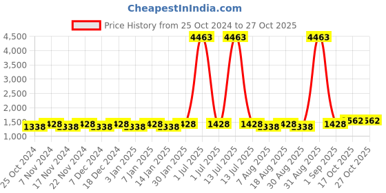 myntra.com Maroosh Embroidered Unstitched Dress Material maroosh Price History Graph from 25 Oct 2024 to 27 Oct 2025