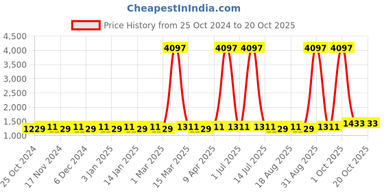 myntra.com Maroosh Embroidered Unstitched Dress Material maroosh Price History Graph from 25 Oct 2024 to 20 Oct 2025