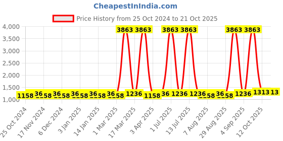 myntra.com Maroosh Embroidered Unstitched Dress Material maroosh Price History Graph from 25 Oct 2024 to 20 Oct 2025