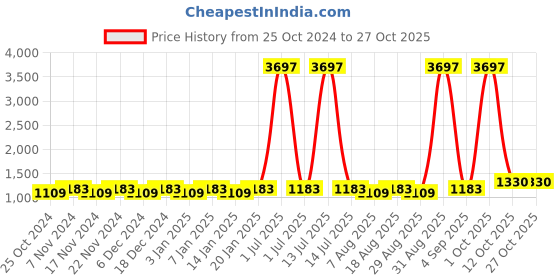 myntra.com Maroosh Embroidered Unstitched Dress Material maroosh Price History Graph from 25 Oct 2024 to 26 Oct 2025
