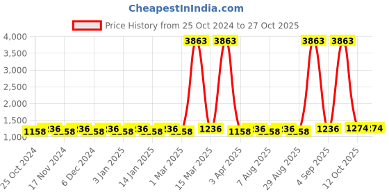 myntra.com Maroosh Embroidered Unstitched Dress Material maroosh Price History Graph from 25 Oct 2024 to 26 Oct 2025