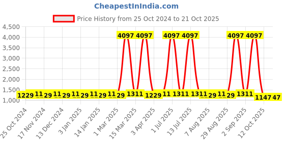 myntra.com Maroosh Embroidered Unstitched Dress Material maroosh Price History Graph from 25 Oct 2024 to 20 Oct 2025