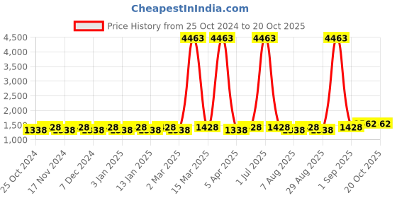 myntra.com Maroosh Embroidered Unstitched Dress Material maroosh Price History Graph from 25 Oct 2024 to 20 Oct 2025