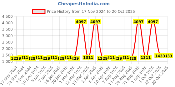 myntra.com Maroosh Embroidered Unstitched Dress Material maroosh Price History Graph from 17 Nov 2024 to 20 Oct 2025