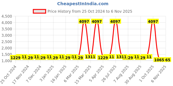 myntra.com Maroosh Embroidered Unstitched Dress Material maroosh Price History Graph from 25 Oct 2024 to 6 Nov 2025
