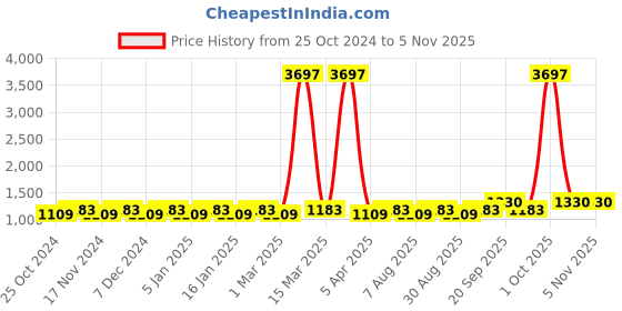 myntra.com Maroosh Embroidered Unstitched Dress Material maroosh Price History Graph from 25 Oct 2024 to 2 Nov 2025