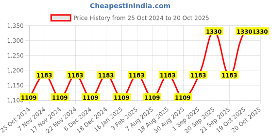 myntra.com Maroosh Embroidered Unstitched Dress Material maroosh Price History Graph from 25 Oct 2024 to 20 Oct 2025