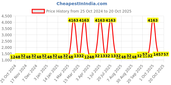 myntra.com Maroosh Embroidered Unstitched Dress Material maroosh Price History Graph from 25 Oct 2024 to 20 Oct 2025