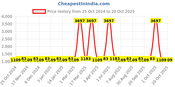 myntra.com Maroosh Embroidered Unstitched Dress Material maroosh Price History Graph from 25 Oct 2024 to 20 Oct 2025