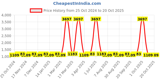 myntra.com Maroosh Embroidered Unstitched Dress Material maroosh Price History Graph from 25 Oct 2024 to 20 Oct 2025