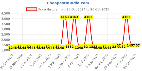 myntra.com Maroosh Embroidered Unstitched Dress Material maroosh Price History Graph from 25 Oct 2024 to 26 Oct 2025
