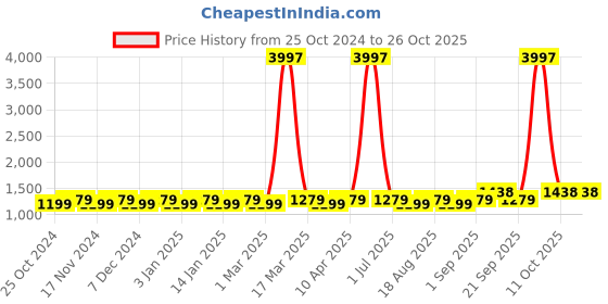 myntra.com Maroosh Embroidered Unstitched Dress Material maroosh Price History Graph from 25 Oct 2024 to 26 Oct 2025
