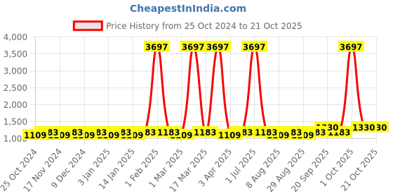 myntra.com Maroosh Embroidered Unstitched Dress Material maroosh Price History Graph from 25 Oct 2024 to 20 Oct 2025
