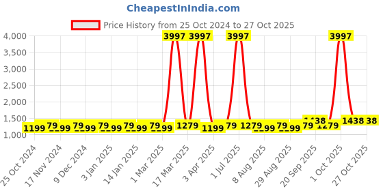 myntra.com Maroosh Embroidered Unstitched Dress Material maroosh Price History Graph from 25 Oct 2024 to 26 Oct 2025