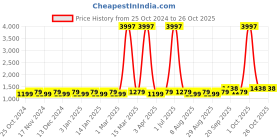 myntra.com Maroosh Embroidered Unstitched Dress Material maroosh Price History Graph from 25 Oct 2024 to 26 Oct 2025