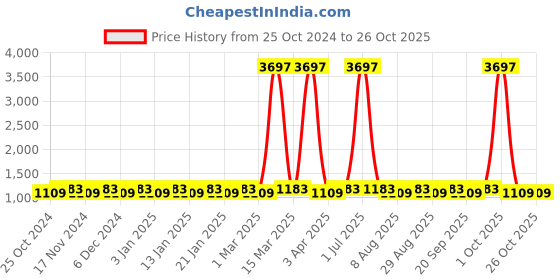myntra.com Maroosh Embroidered Unstitched Dress Material maroosh Price History Graph from 25 Oct 2024 to 26 Oct 2025