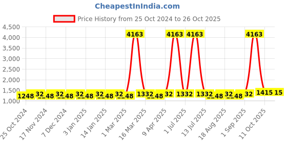 myntra.com Maroosh Embroidered Unstitched Dress Material maroosh Price History Graph from 25 Oct 2024 to 26 Oct 2025