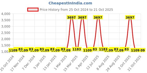 myntra.com Maroosh Embroidered Unstitched Dress Material maroosh Price History Graph from 25 Oct 2024 to 20 Oct 2025