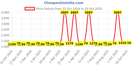 myntra.com Maroosh Embroidered Unstitched Dress Material maroosh Price History Graph from 25 Oct 2024 to 20 Oct 2025