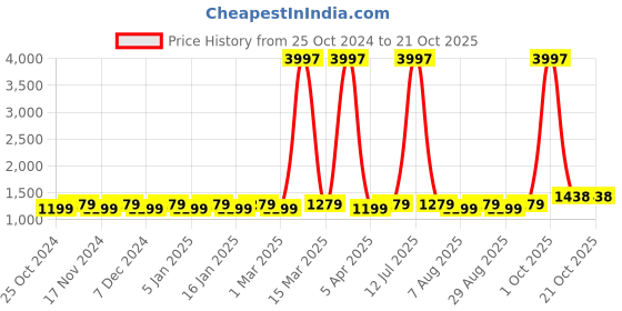 myntra.com Maroosh Embroidered Unstitched Dress Material maroosh Price History Graph from 25 Oct 2024 to 21 Oct 2025