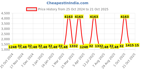 myntra.com Maroosh Embroidered Unstitched Dress Material maroosh Price History Graph from 25 Oct 2024 to 21 Oct 2025