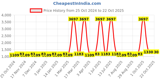 myntra.com Maroosh Embroidered Unstitched Dress Material maroosh Price History Graph from 25 Oct 2024 to 21 Oct 2025