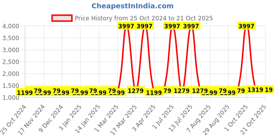 myntra.com Maroosh Embroidered Unstitched Dress Material maroosh Price History Graph from 25 Oct 2024 to 21 Oct 2025