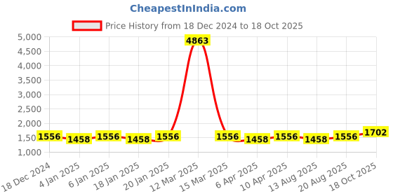 myntra.com Maroosh Embroidered Unstitched Dress Material maroosh Price History Graph from 18 Dec 2024 to 18 Oct 2025