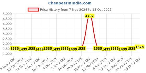 myntra.com Maroosh Embroidered Unstitched Dress Material maroosh Price History Graph from 7 Nov 2024 to 18 Oct 2025