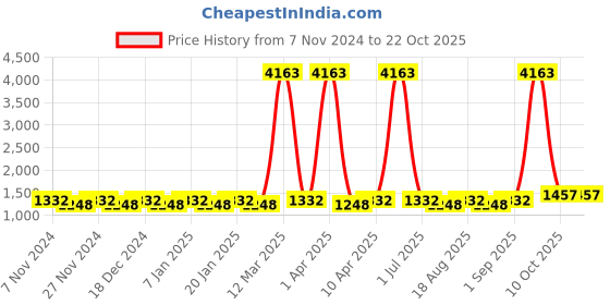 myntra.com Maroosh Embroidered Unstitched Dress Material maroosh Price History Graph from 7 Nov 2024 to 22 Oct 2025
