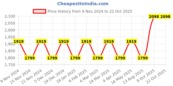 myntra.com Maroosh Embroidered Unstitched Dress Material maroosh Price History Graph from 9 Nov 2024 to 21 Oct 2025